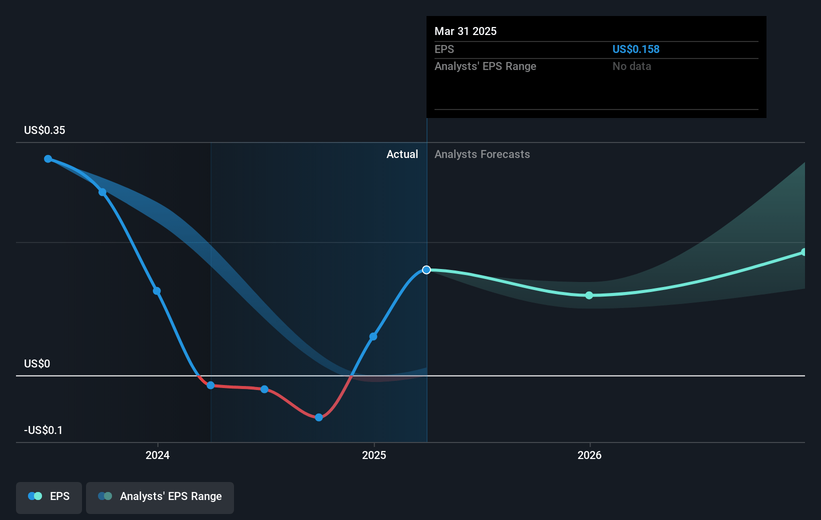 Information Services Group Future Earnings Per Share Growth