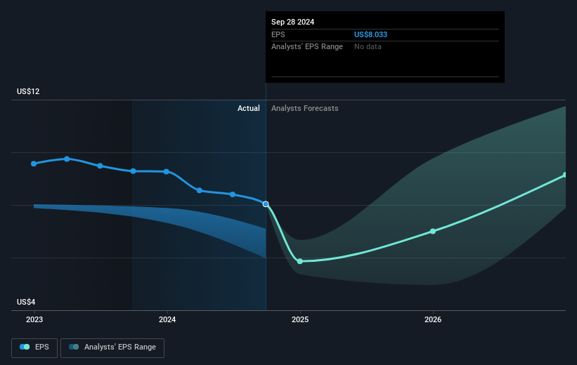 Charles River Laboratories International Future Earnings Per Share Growth