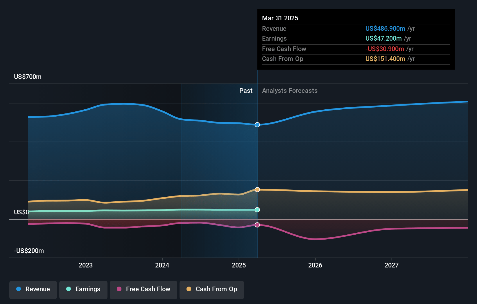 Unitil Earnings and Revenue Growth