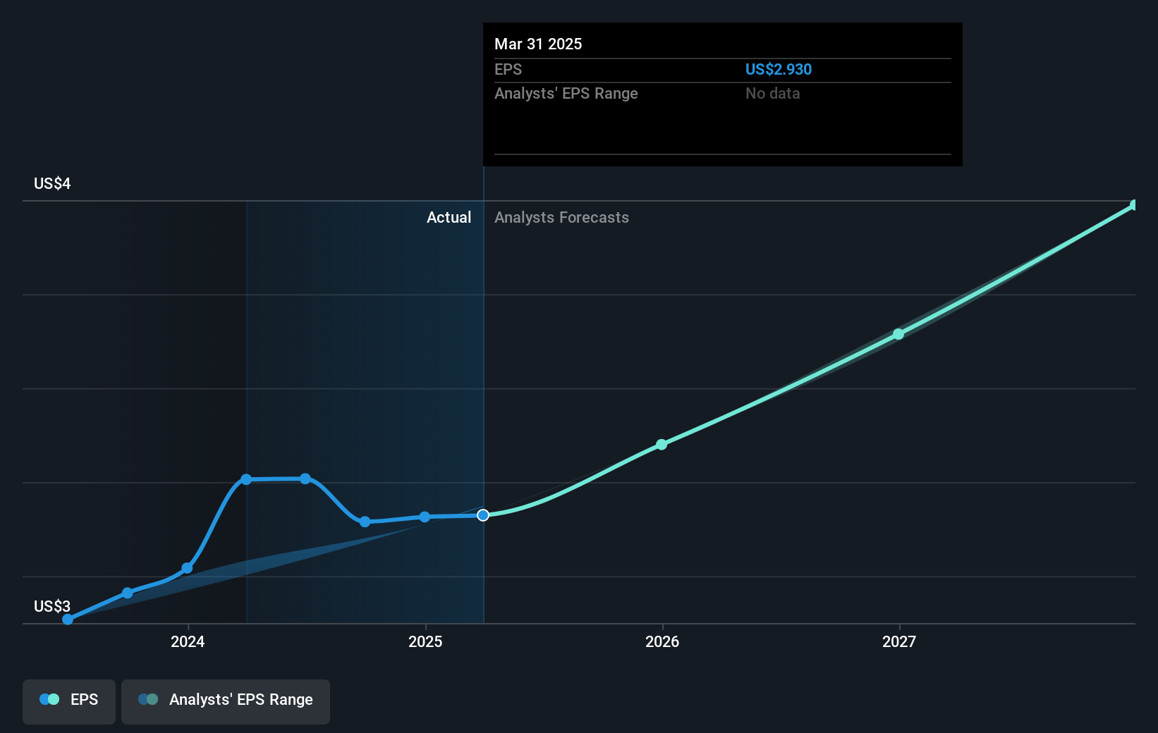 Unitil Future Earnings Per Share Growth