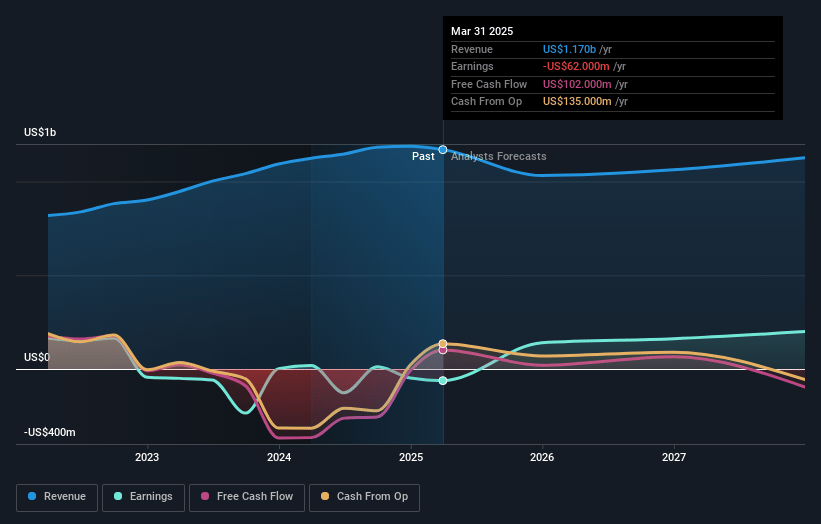 Indivior Earnings and Revenue Growth