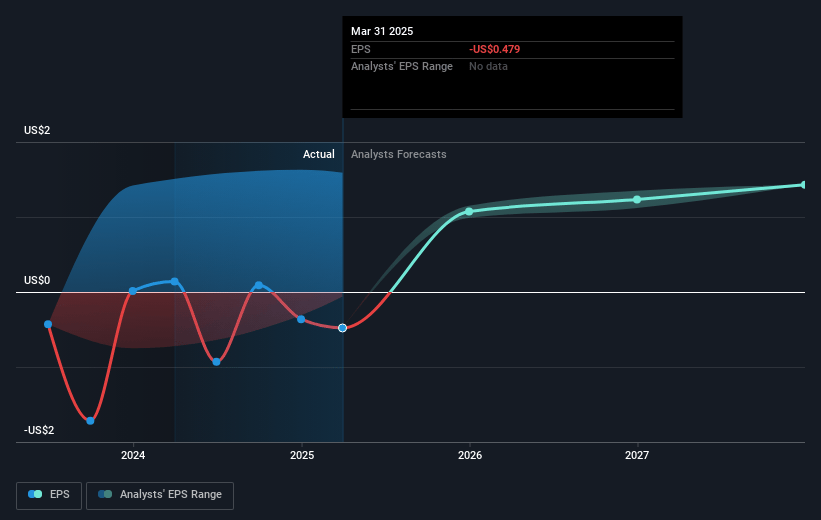 Indivior Future Earnings Per Share Growth