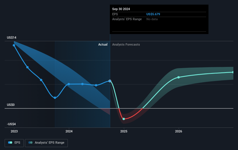 American International Group Future Earnings Per Share Growth