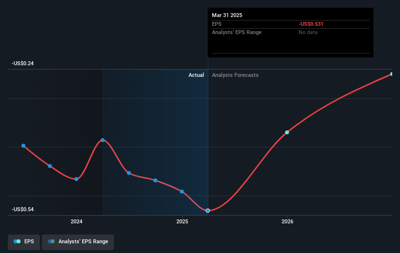 Pixelworks Future Earnings Per Share Growth