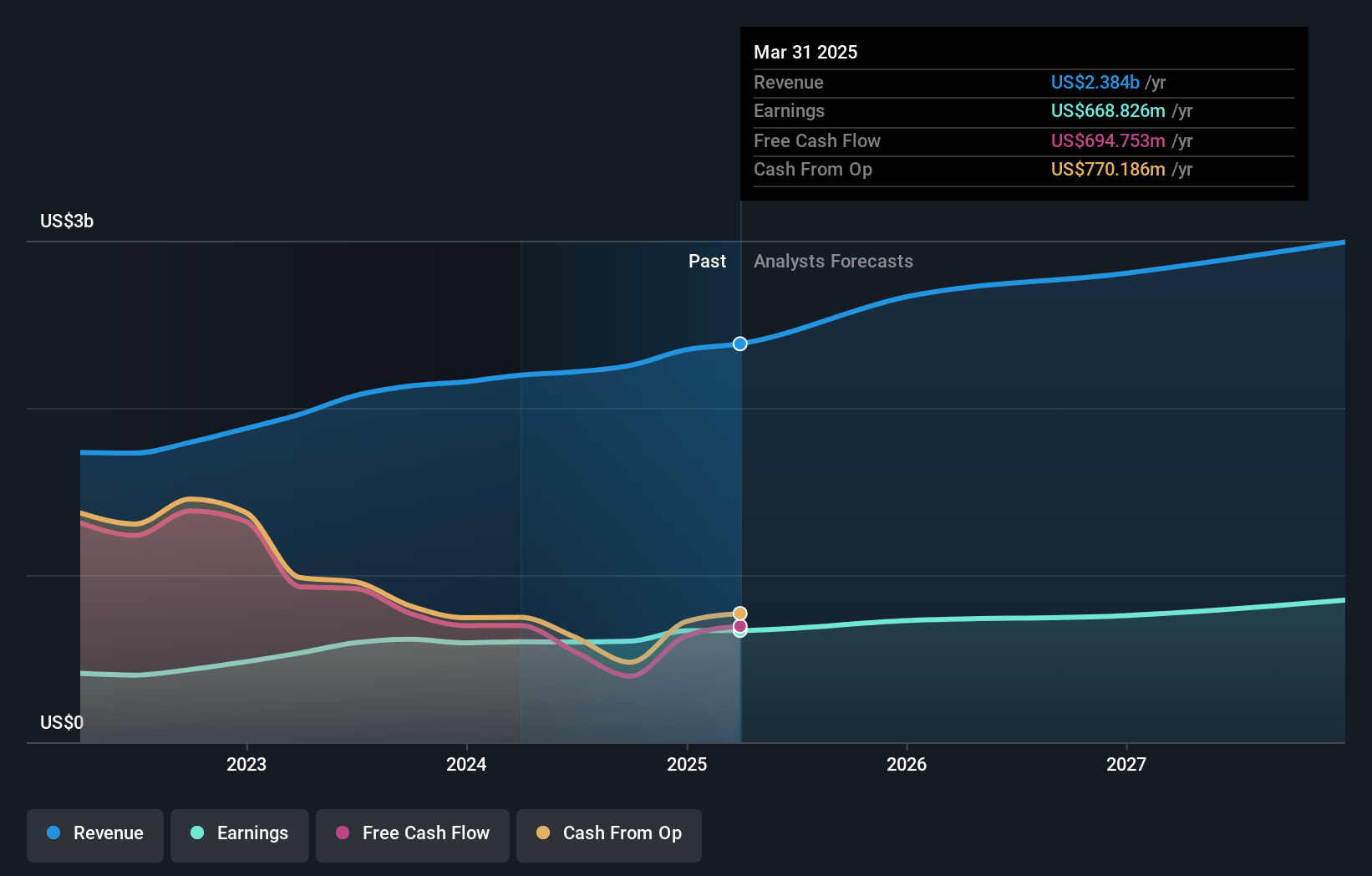 Wintrust Financial Earnings and Revenue Growth