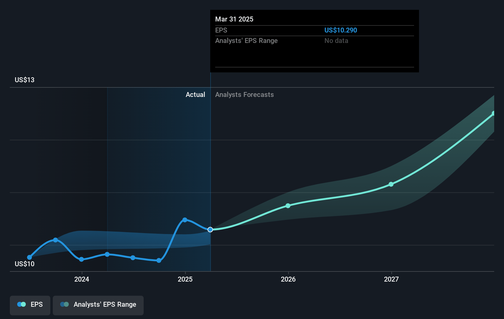 Wintrust Financial Future Earnings Per Share Growth