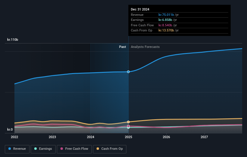 Carlsberg Earnings and Revenue Growth