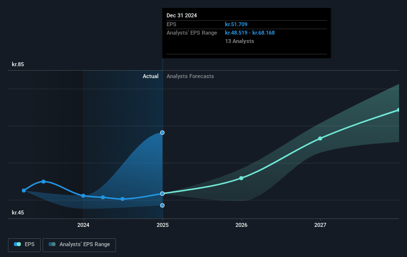 Carlsberg Future Earnings Per Share Growth