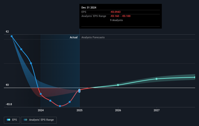 Outokumpu Oyj Future Earnings Per Share Growth