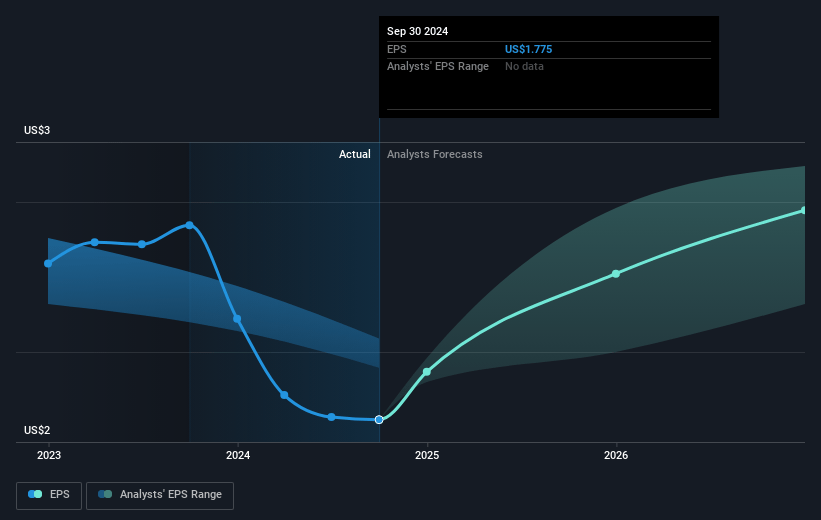 Regions Financial Future Earnings Per Share Growth