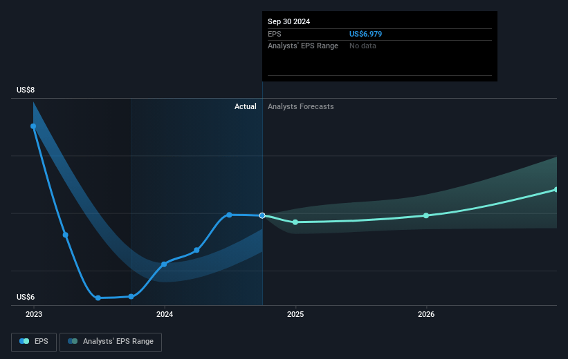 Essent Group Future Earnings Per Share Growth