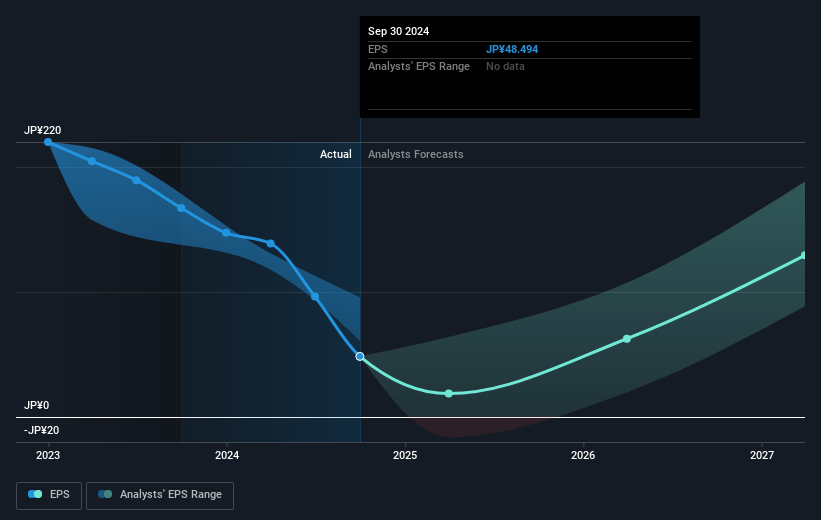 ROHM Future Earnings Per Share Growth