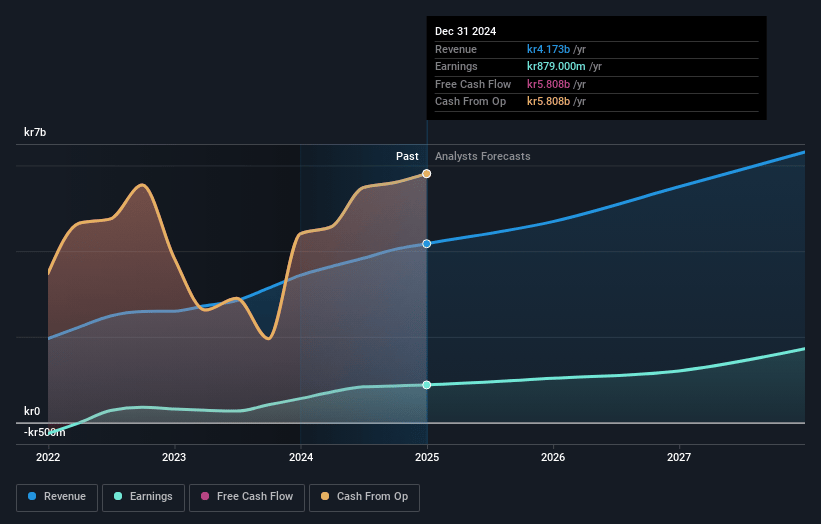 Hoist Finance Earnings and Revenue Growth