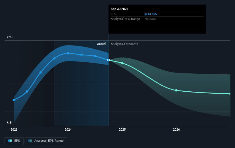 Svenska Handelsbanken Future Earnings Per Share Growth