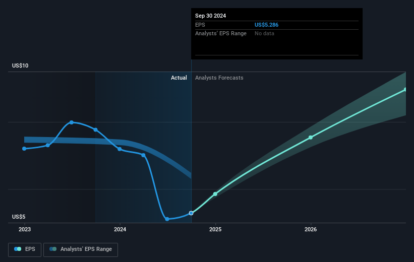 Pinnacle Financial Partners Future Earnings Per Share Growth