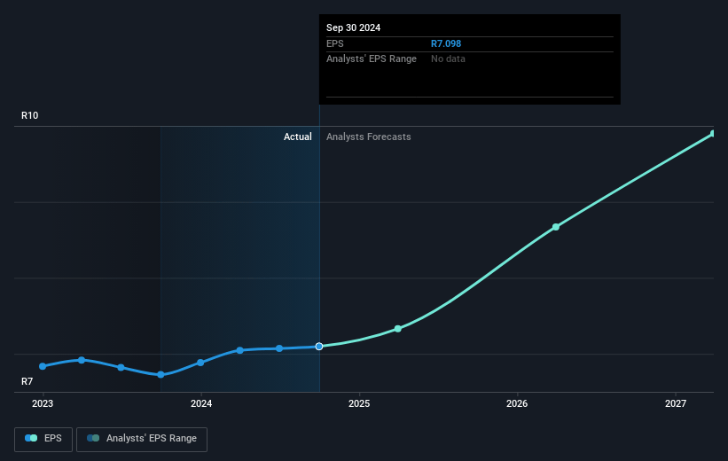 Omnia Holdings Future Earnings Per Share Growth