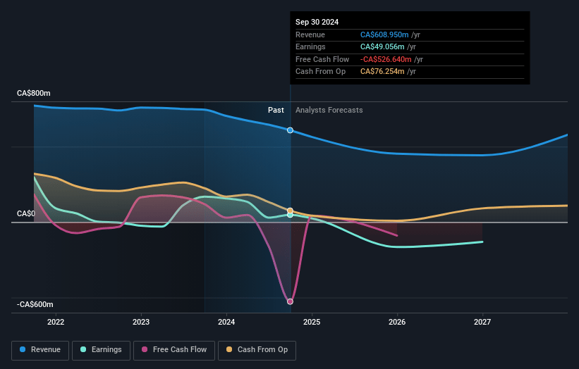 Telesat Earnings and Revenue Growth