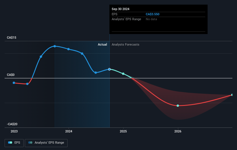 Telesat Future Earnings Per Share Growth