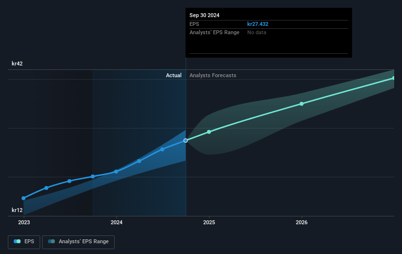 Kongsberg Gruppen Future Earnings Per Share Growth