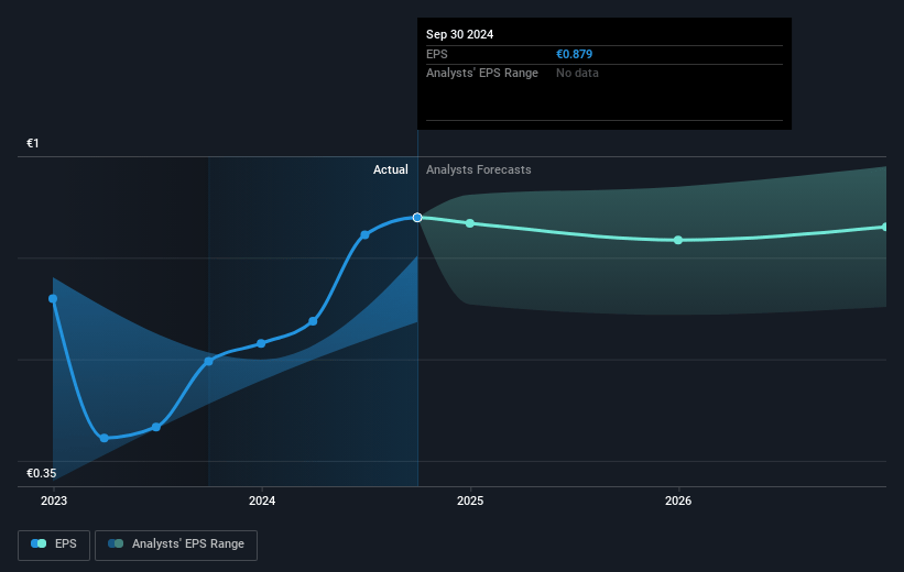 Piraeus Financial Holdings Future Earnings Per Share Growth