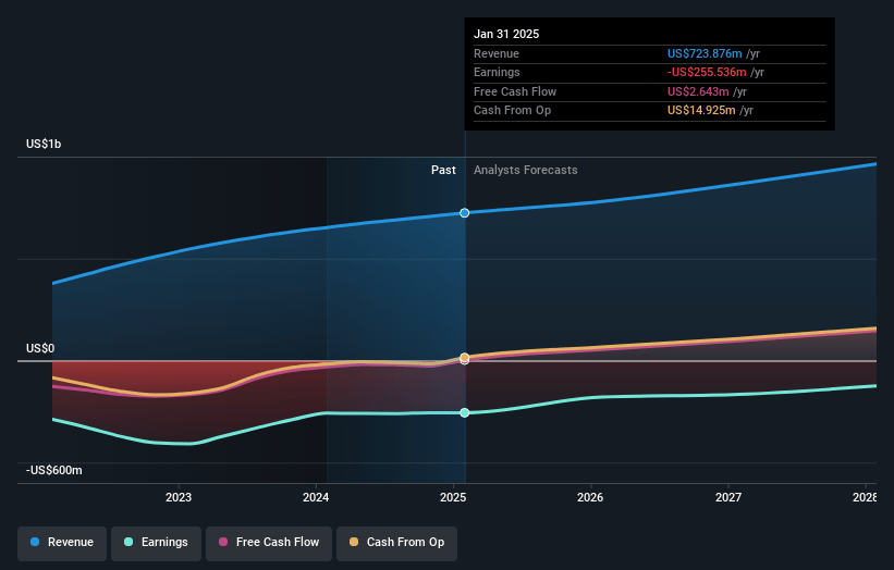 Asana Earnings and Revenue Growth