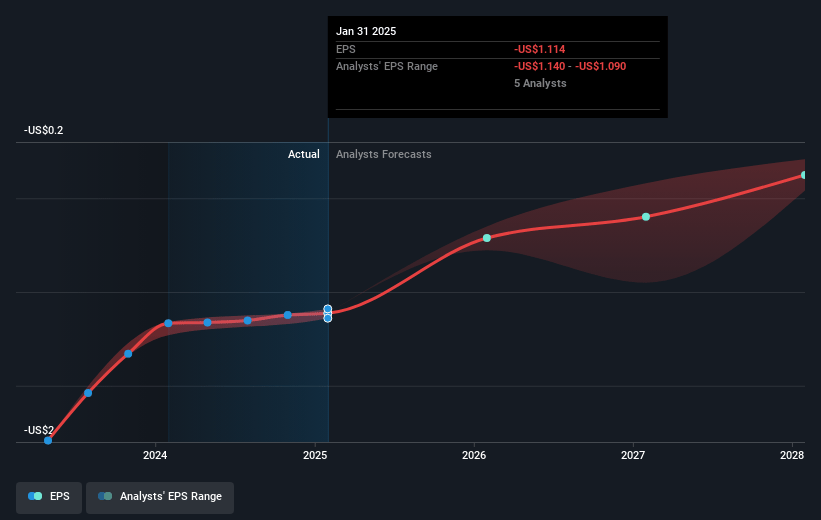 Asana Future Earnings Per Share Growth