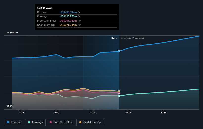 Community Financial System Earnings and Revenue Growth