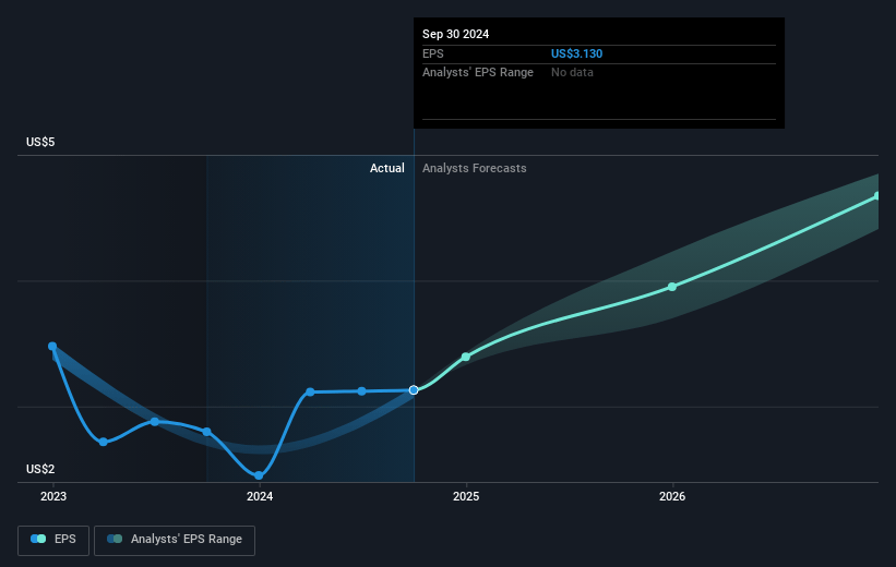 Community Financial System Future Earnings Per Share Growth