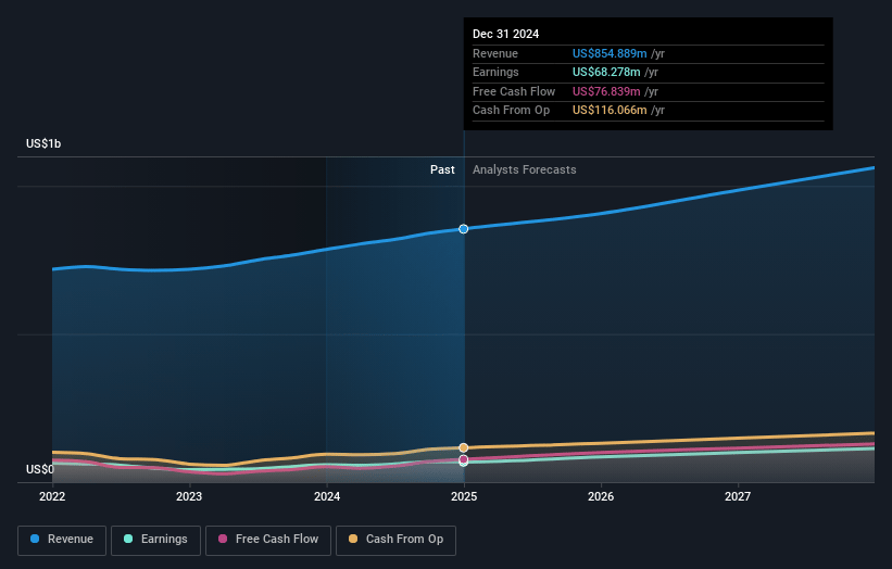 Embla Medical hf Earnings and Revenue Growth