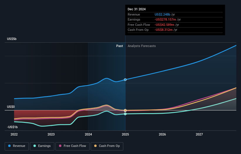 Alnylam Pharmaceuticals Earnings and Revenue Growth