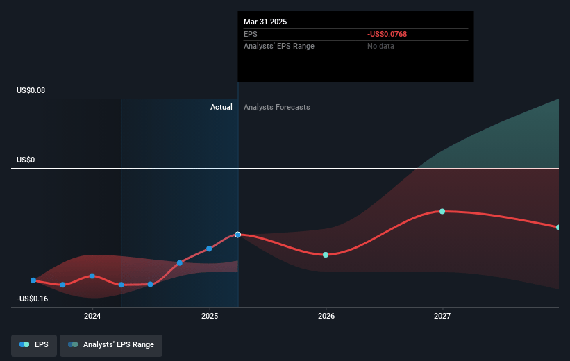 Lineage Cell Therapeutics Future Earnings Per Share Growth
