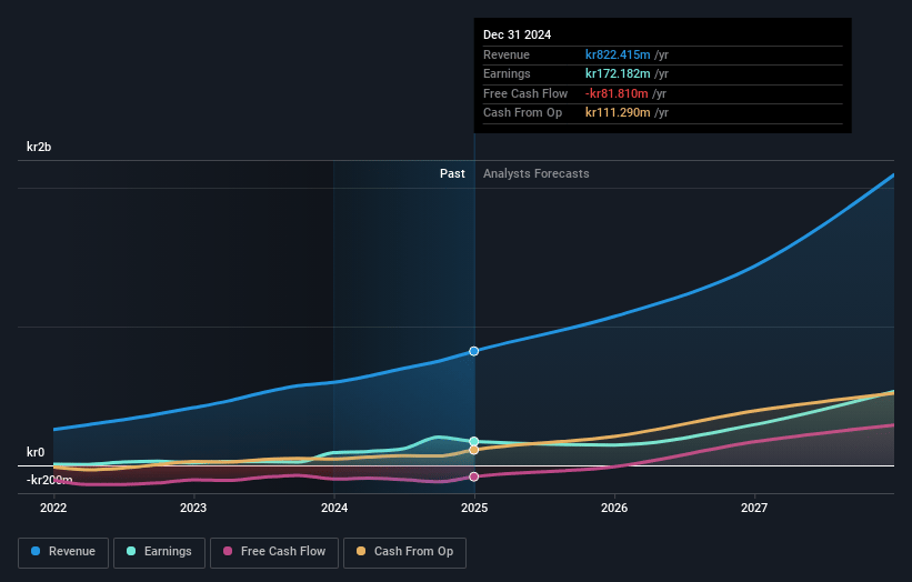 Xvivo Perfusion Earnings and Revenue Growth