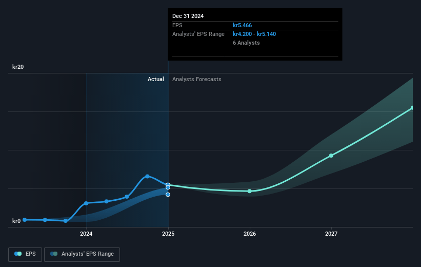 Xvivo Perfusion Future Earnings Per Share Growth