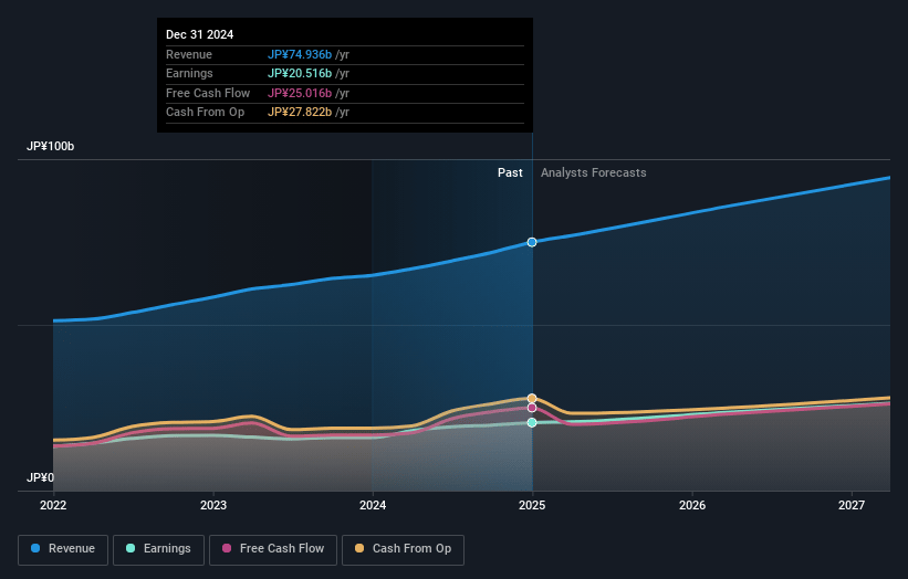 Kakaku.com Earnings and Revenue Growth