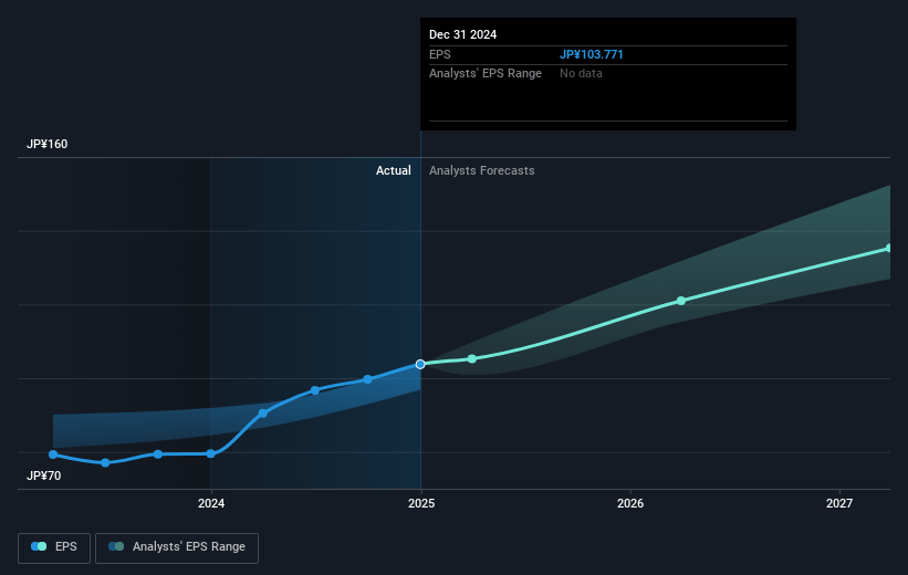 Kakaku.com Future Earnings Per Share Growth