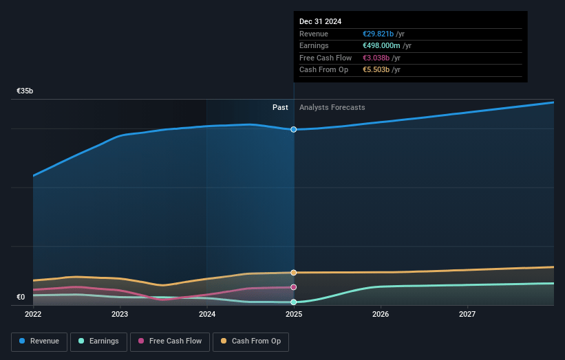 Heineken Holding Earnings and Revenue Growth