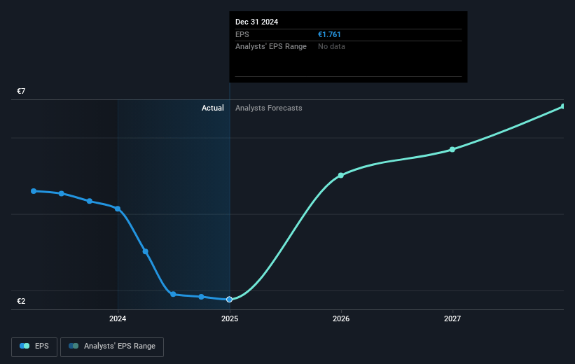 Heineken Holding Future Earnings Per Share Growth