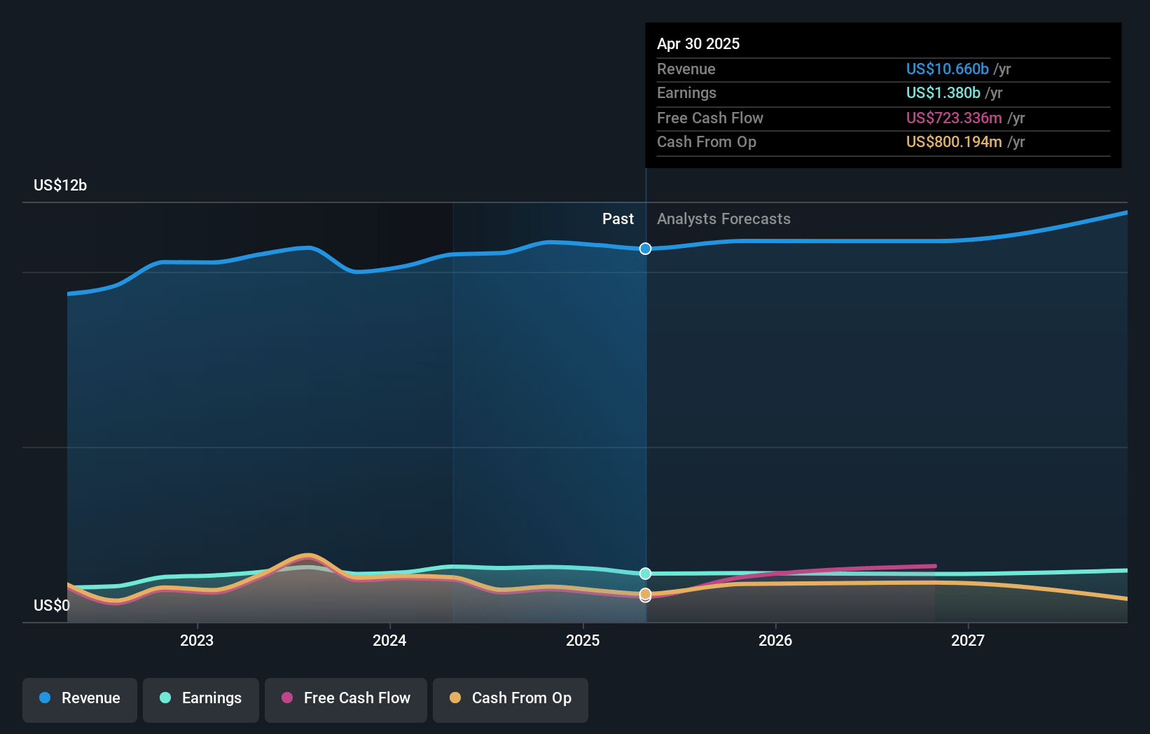 Toll Brothers Earnings and Revenue Growth