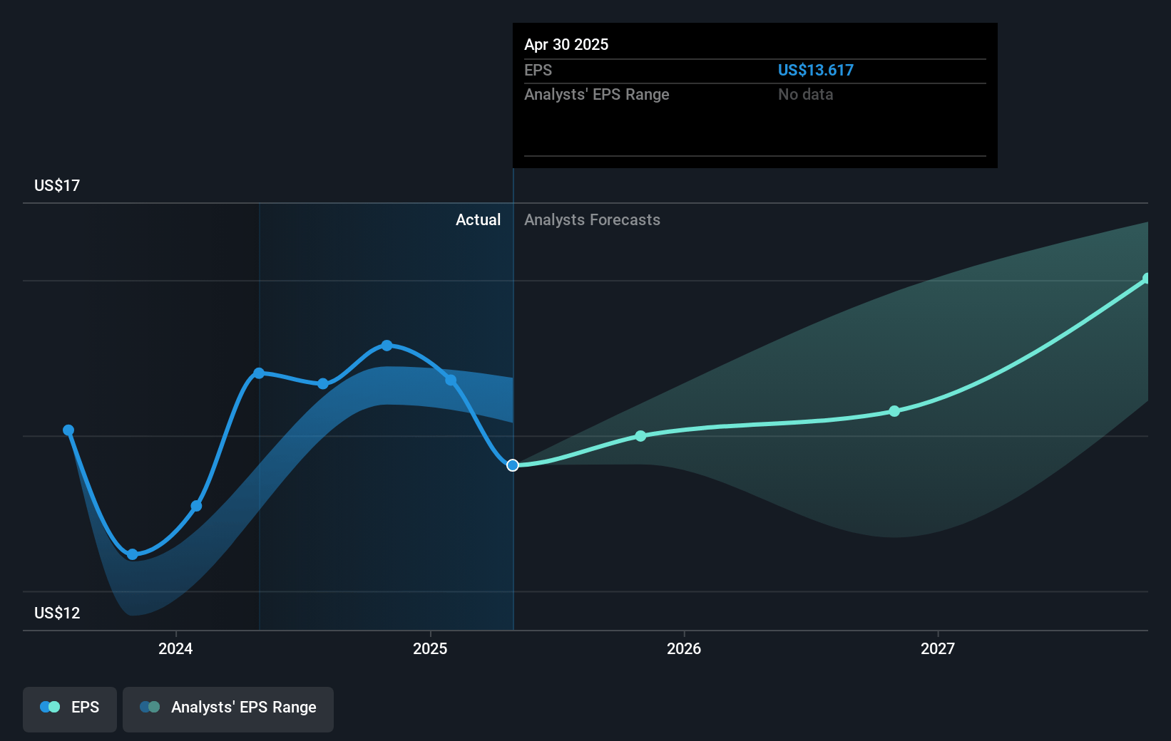 Toll Brothers Future Earnings Per Share Growth