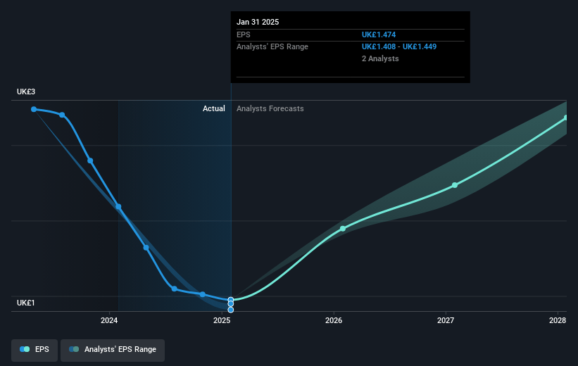 S&U Future Earnings Per Share Growth