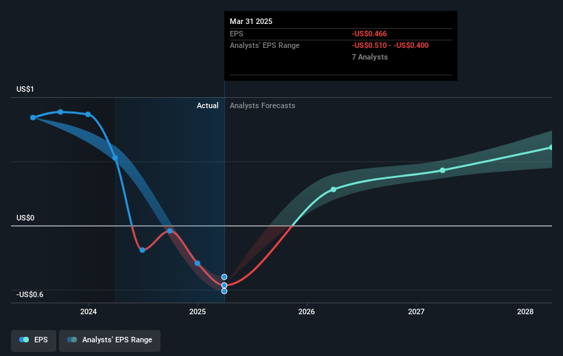 Under Armour Future Earnings Per Share Growth