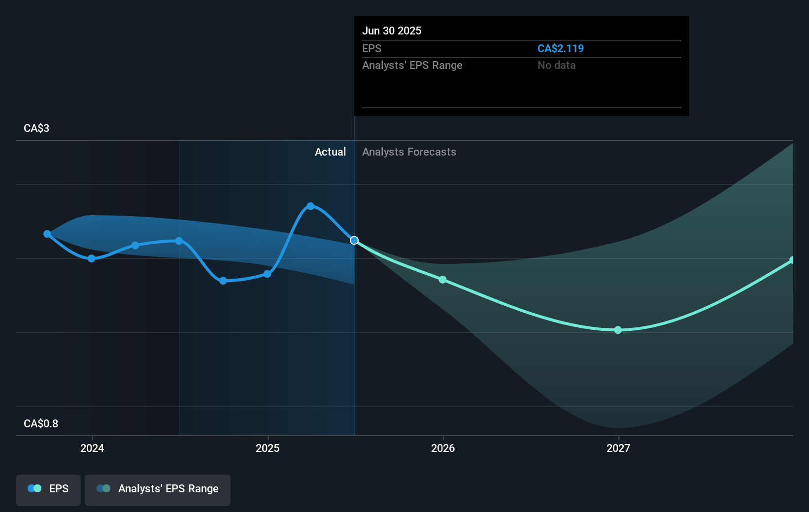 MEG Energy Future Earnings Per Share Growth