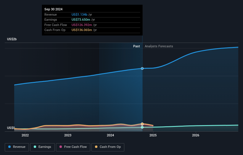 Addus HomeCare Earnings and Revenue Growth