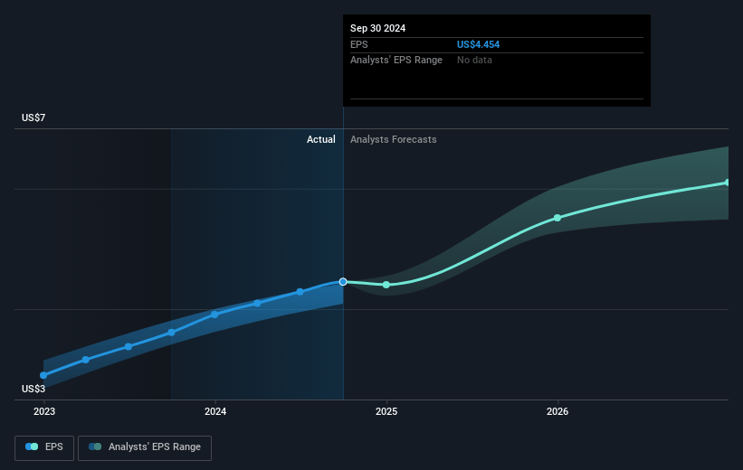 Addus HomeCare Future Earnings Per Share Growth