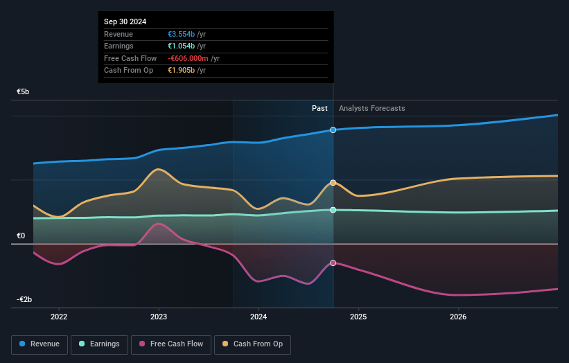 Terna Earnings and Revenue Growth