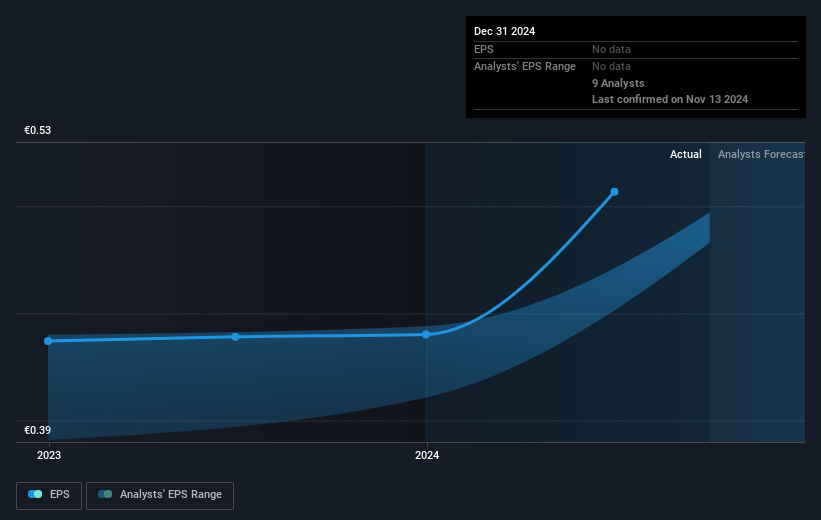 Terna Future Earnings Per Share Growth