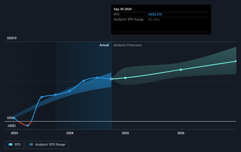 Global Payments Future Earnings Per Share Growth