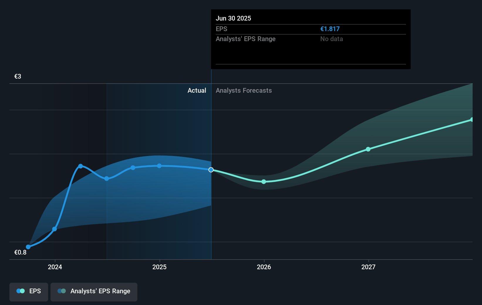 Leonardo Future Earnings Per Share Growth