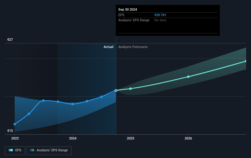 RATIONAL Future Earnings Per Share Growth