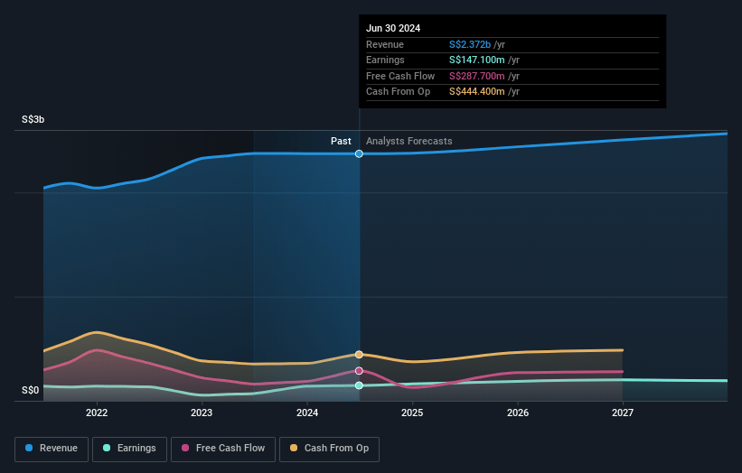 StarHub Earnings and Revenue Growth